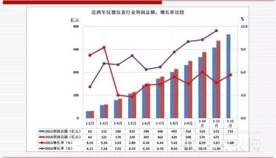 近兩年儀器儀表主要經(jīng)濟運行指標比較(2016年11月) 近兩年儀器儀表主要經(jīng)濟運行指標比較(2016年11月)