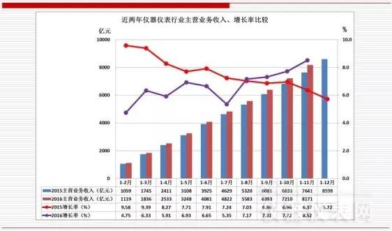 近兩年儀器儀表主要經(jīng)濟運行指標比較(2016年11月) 近兩年儀器儀表主要經(jīng)濟運行指標比較(2016年11月)