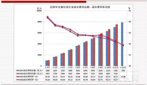 近兩年儀器儀表主要經(jīng)濟運行指標比較(2016年11月) 近兩年儀器儀表主要經(jīng)濟運行指標比較(2016年11月)