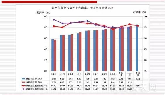近兩年儀器儀表主要經(jīng)濟運行指標比較(2016年11月) 近兩年儀器儀表主要經(jīng)濟運行指標比較(2016年11月)