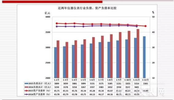近兩年儀器儀表主要經(jīng)濟運行指標比較(2016年11月) 近兩年儀器儀表主要經(jīng)濟運行指標比較(2016年11月)
