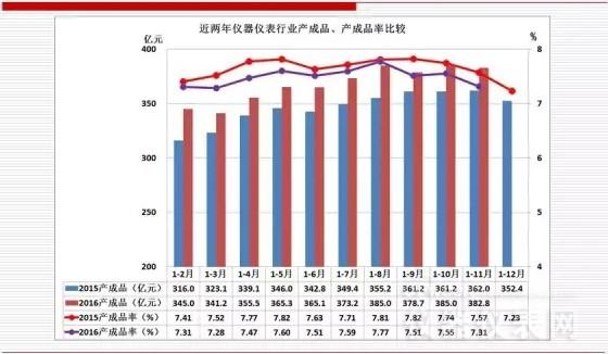 近兩年儀器儀表主要經(jīng)濟運行指標比較(2016年11月) 近兩年儀器儀表主要經(jīng)濟運行指標比較(2016年11月)