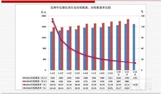 近兩年儀器儀表主要經(jīng)濟運行指標比較(2016年11月) 近兩年儀器儀表主要經(jīng)濟運行指標比較(2016年11月)