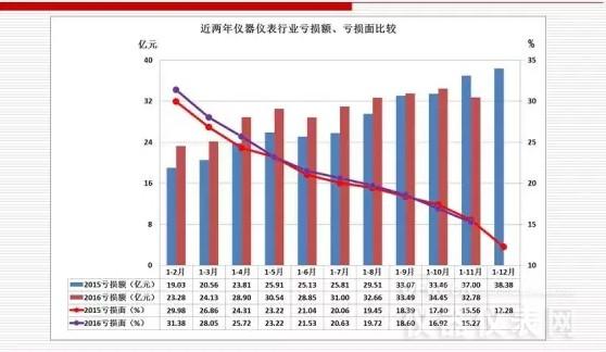 近兩年儀器儀表主要經(jīng)濟運行指標比較(2016年11月) 近兩年儀器儀表主要經(jīng)濟運行指標比較(2016年11月)