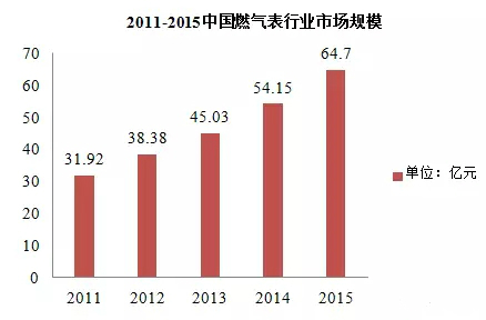 近五年智能燃氣表規模不斷擴大 市場(chǎng)潛力無(wú)限 近五年智能燃氣表規模不斷擴大 市場(chǎng)潛力無(wú)限