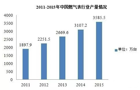 近五年智能燃氣表規模不斷擴大 市場(chǎng)潛力無(wú)限 近五年智能燃氣表規模不斷擴大 市場(chǎng)潛力無(wú)限