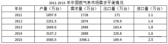 近五年智能燃氣表規模不斷擴大 市場(chǎng)潛力無(wú)限 近五年智能燃氣表規模不斷擴大 市場(chǎng)潛力無(wú)限
