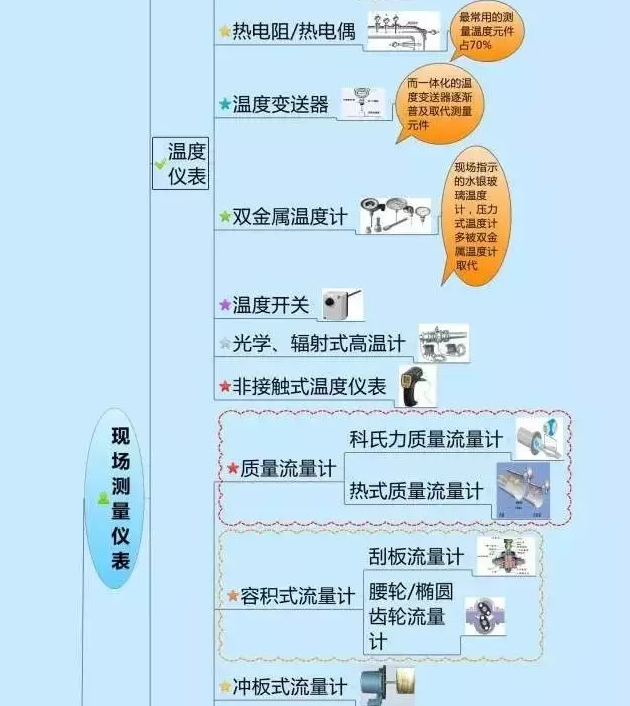 一張圖教你認清自動(dòng)化儀表家族的“親屬”關(guān)系! 一張圖教你認清自動(dòng)化儀表家族的“親屬”關(guān)系!