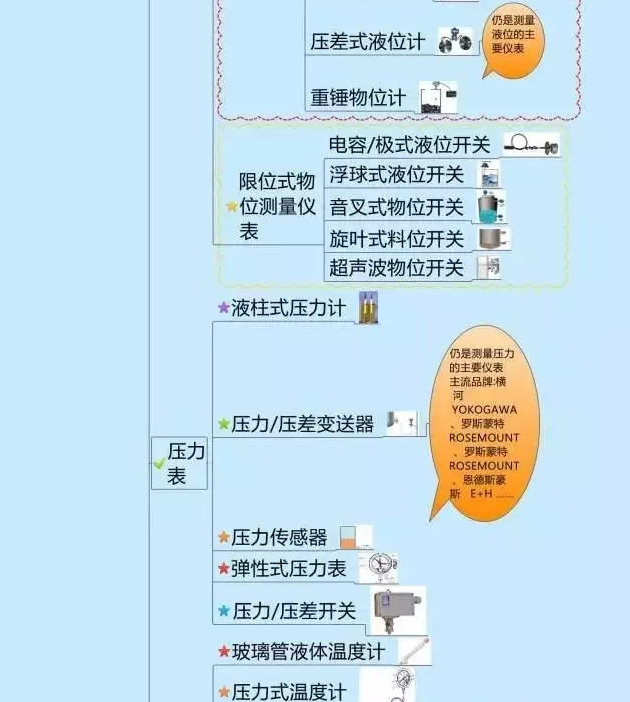 一張圖教你認清自動(dòng)化儀表家族的“親屬”關(guān)系! 一張圖教你認清自動(dòng)化儀表家族的“親屬”關(guān)系!