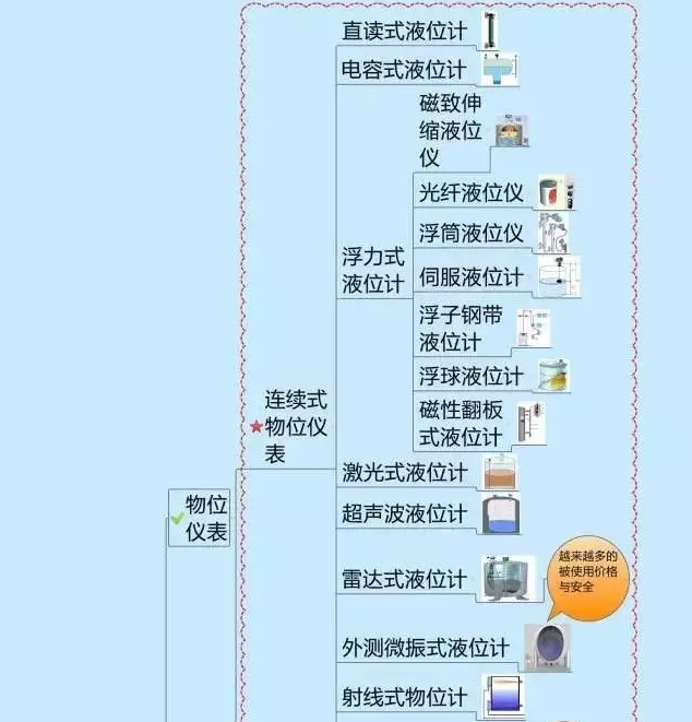 一張圖教你認清自動(dòng)化儀表家族的“親屬”關(guān)系! 一張圖教你認清自動(dòng)化儀表家族的“親屬”關(guān)系!