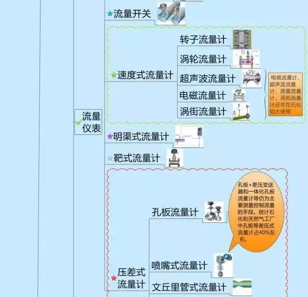 一張圖教你認清自動(dòng)化儀表家族的“親屬”關(guān)系! 一張圖教你認清自動(dòng)化儀表家族的“親屬”關(guān)系!