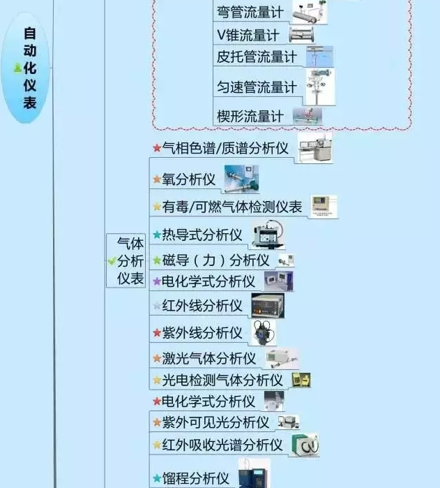 一張圖教你認清自動(dòng)化儀表家族的“親屬”關(guān)系! 一張圖教你認清自動(dòng)化儀表家族的“親屬”關(guān)系!