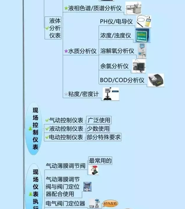 一張圖教你認清自動(dòng)化儀表家族的“親屬”關(guān)系! 一張圖教你認清自動(dòng)化儀表家族的“親屬”關(guān)系!
