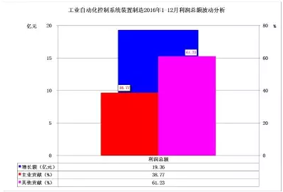 2016年儀器儀表主要子行業(yè)經(jīng)濟運行概況 2016年儀器儀表主要子行業(yè)經(jīng)濟運行概況