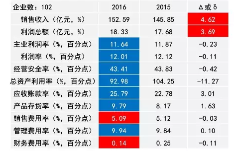 2016年儀器儀表主要子行業(yè)經(jīng)濟運行概況 2016年儀器儀表主要子行業(yè)經(jīng)濟運行概況