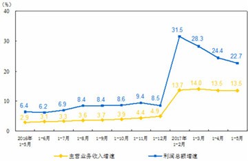 1-5月全國儀器儀表制造業(yè)創(chuàng )利潤總額307.4億元 1-5月全國儀器儀表制造業(yè)創(chuàng )利潤總額307.4億元